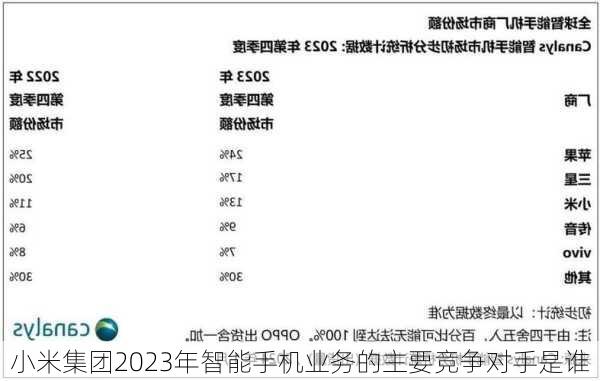 小米集团2023年智能手机业务的主要竞争对手是谁