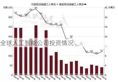 全球人工智能公司投资情况