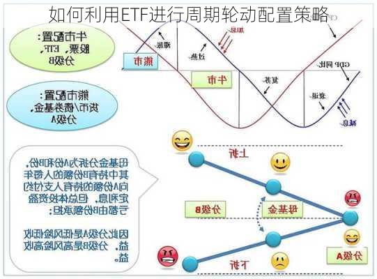 如何利用ETF进行周期轮动配置策略