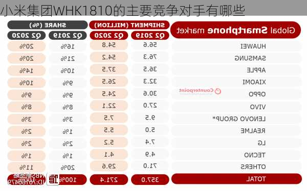 小米集团WHK1810的主要竞争对手有哪些