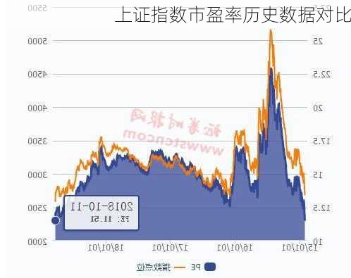 上证指数市盈率历史数据对比