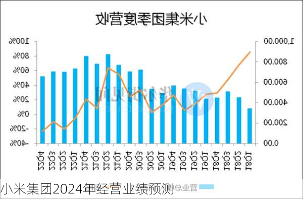 小米集团2024年经营业绩预测