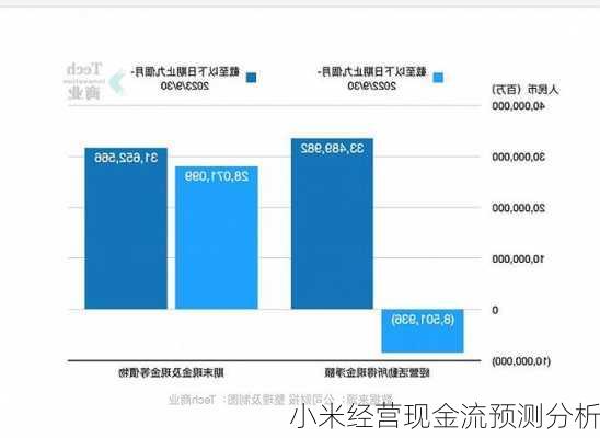 小米经营现金流预测分析