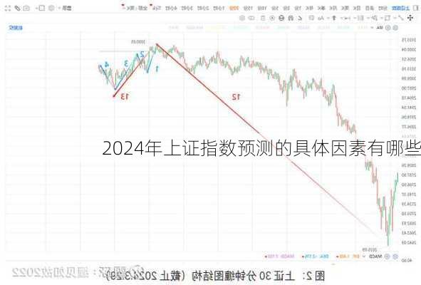 2024年上证指数预测的具体因素有哪些