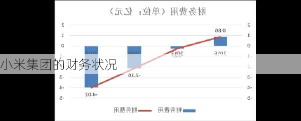 小米集团的财务状况