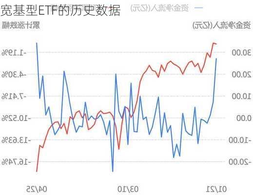 宽基型ETF的历史数据