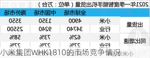 小米集团WHK1810的市场竞争情况