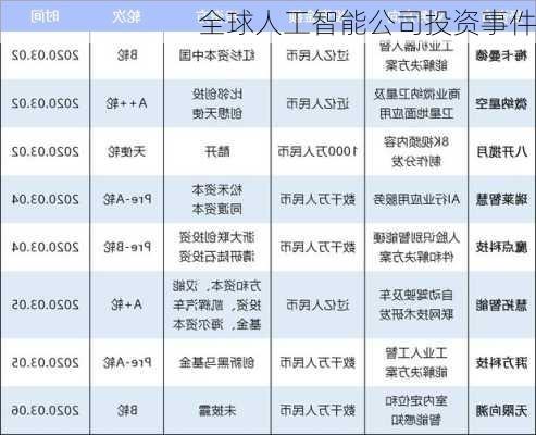 全球人工智能公司投资事件