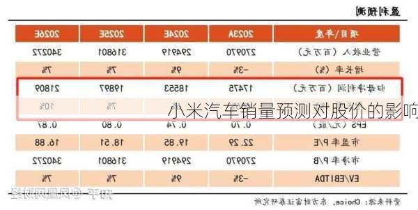 小米汽车销量预测对股价的影响