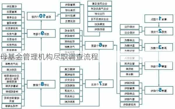 母基金管理机构尽职调查流程