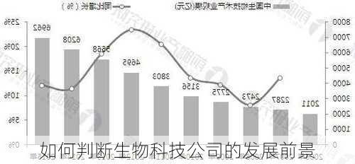 如何判断生物科技公司的发展前景