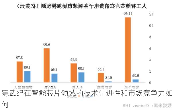 寒武纪在智能芯片领域的技术先进性和市场竞争力如何