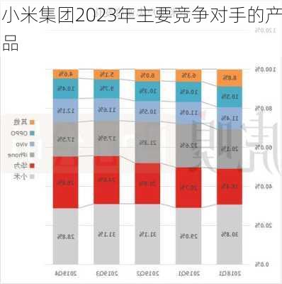 小米集团2023年主要竞争对手的产品