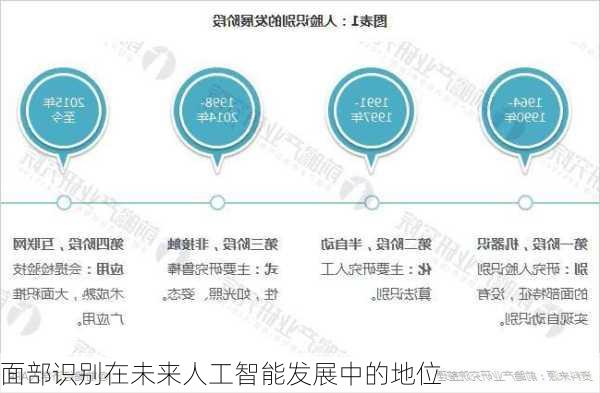 面部识别在未来人工智能发展中的地位