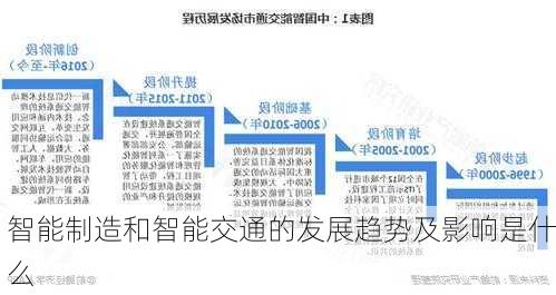 智能制造和智能交通的发展趋势及影响是什么