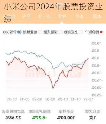 小米公司2024年股票投资业绩