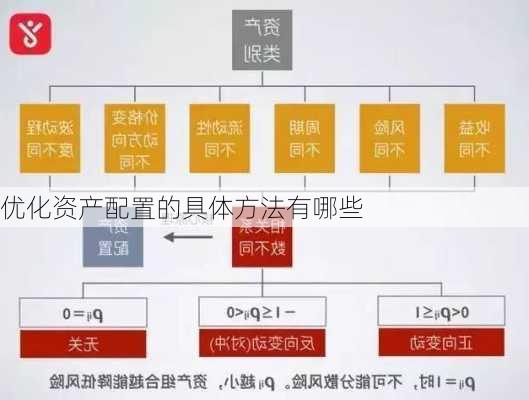 优化资产配置的具体方法有哪些