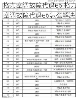 格力空调故障代码e6,格力空调故障代码e6怎么解决