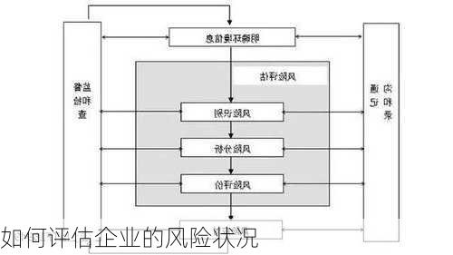 如何评估企业的风险状况