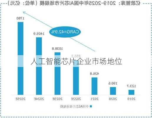 人工智能芯片企业市场地位