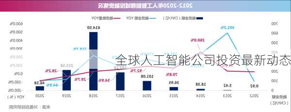 全球人工智能公司投资最新动态