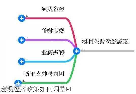 宏观经济政策如何调整PE