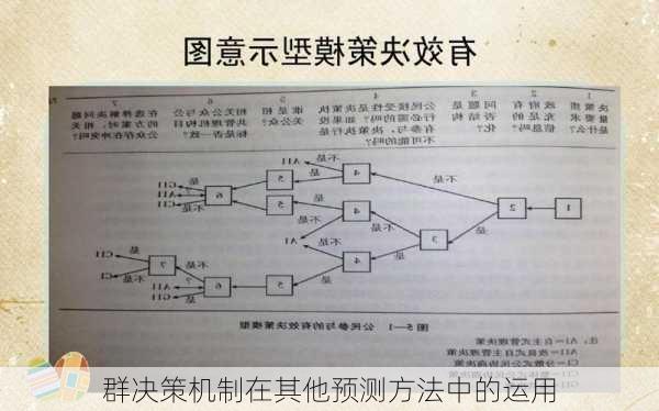 群决策机制在其他预测方法中的运用