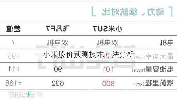 小米股价预测技术方法分析