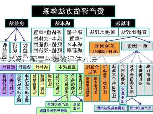 全球资产配置的绩效评估方法