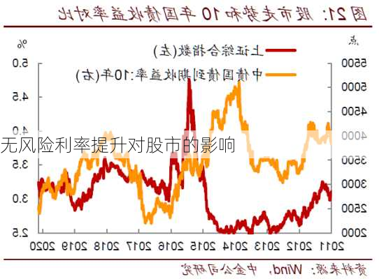 无风险利率提升对股市的影响