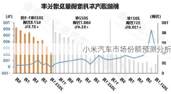 小米汽车市场份额预测分析