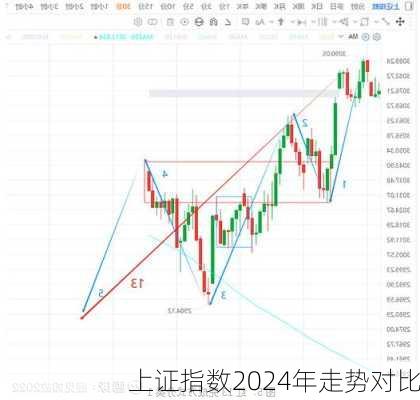 上证指数2024年走势对比