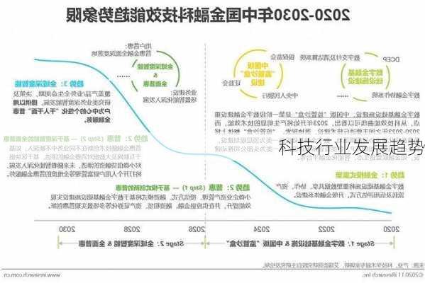 科技行业发展趋势