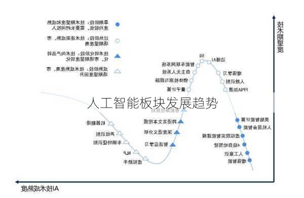 人工智能板块发展趋势