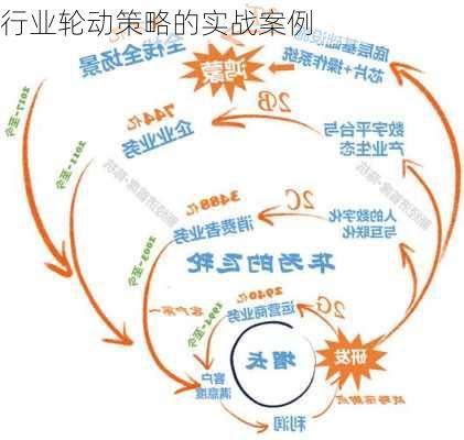 行业轮动策略的实战案例