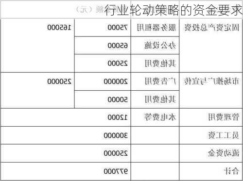 行业轮动策略的资金要求