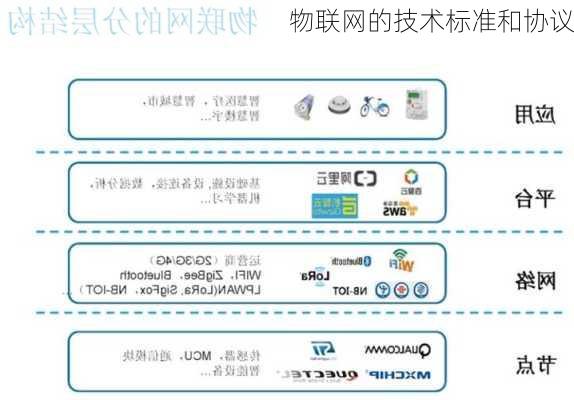 物联网的技术标准和协议