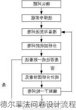 德尔菲法问卷设计流程