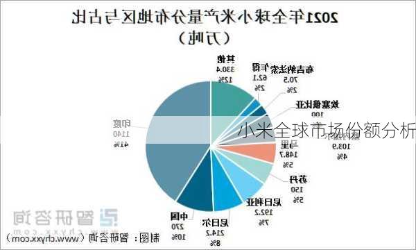 小米全球市场份额分析