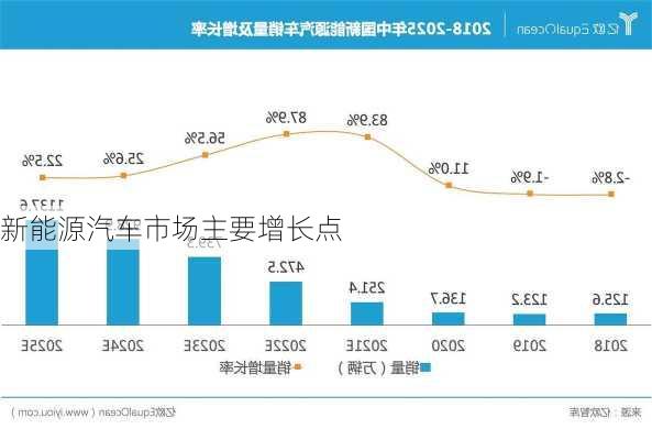 新能源汽车市场主要增长点