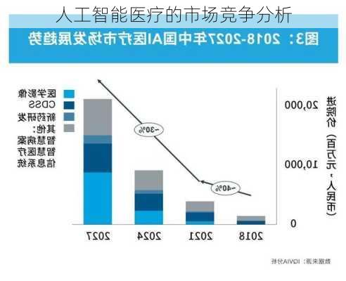 人工智能医疗的市场竞争分析