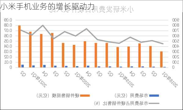 小米手机业务的增长驱动力