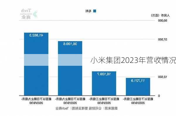 小米集团2023年营收情况