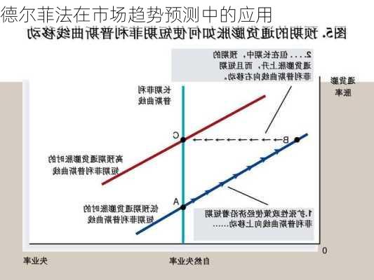 德尔菲法在市场趋势预测中的应用