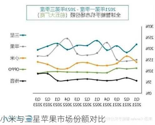 小米与三星苹果市场份额对比