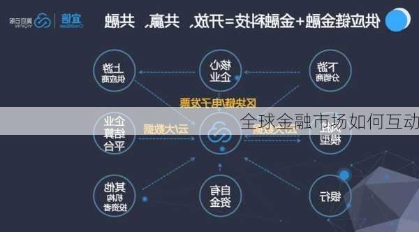 全球金融市场如何互动