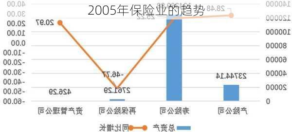 2005年保险业的趋势