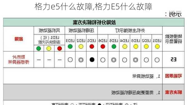 格力e5什么故障,格力E5什么故障