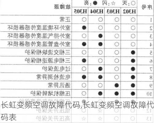 长虹变频空调故障代码,长虹变频空调故障代码表