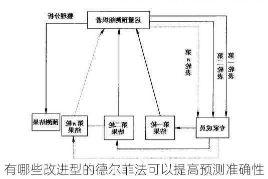 有哪些改进型的德尔菲法可以提高预测准确性